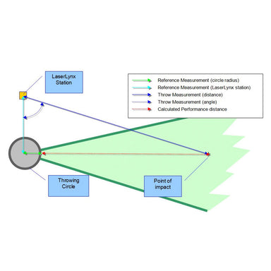 LaserLynx Electronic Distance Measuring Device | EDM | How the Measurement Set-up works